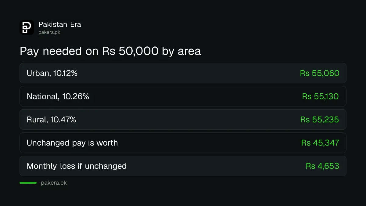 Pay needed on Rs 50,000 to match inflation in urban, national and rural Pakistan, September 2026