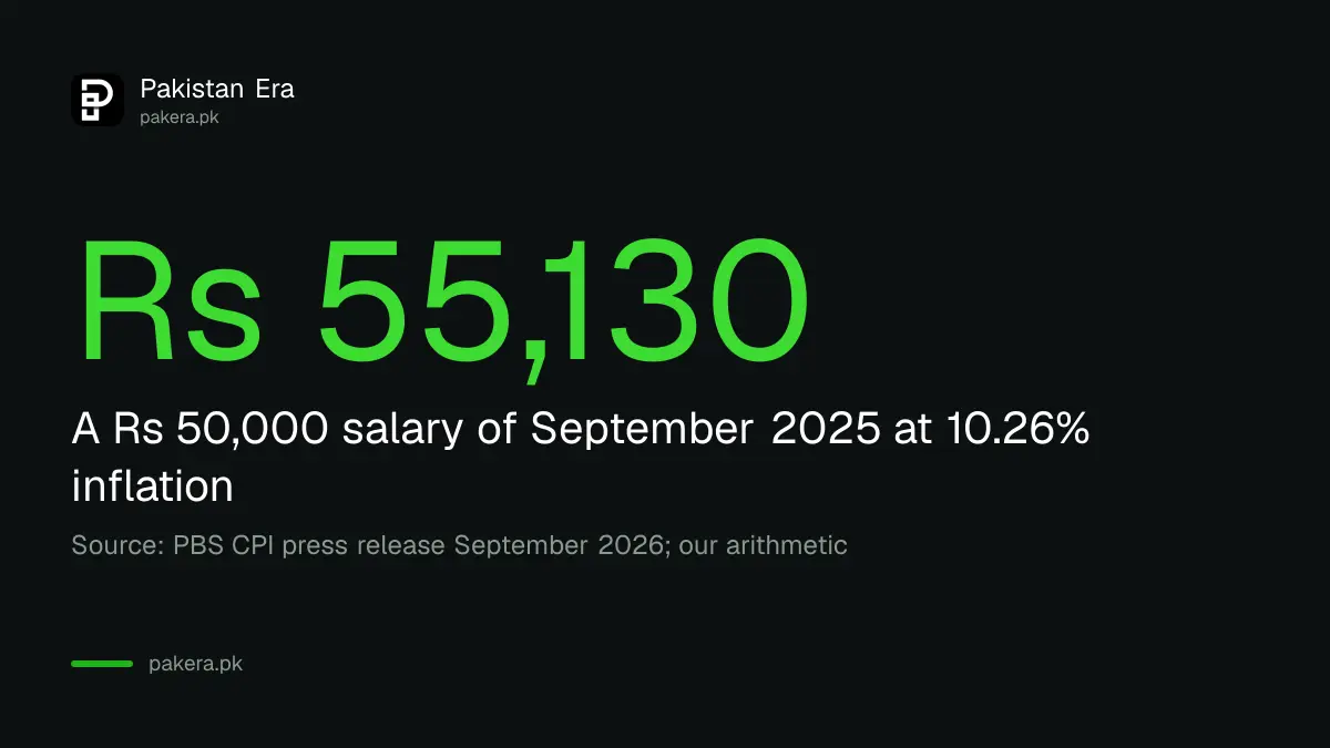 A salary of Rs 50,000 needs to be Rs 55,130 to keep pace with 10.26 per cent inflation in Pakistan