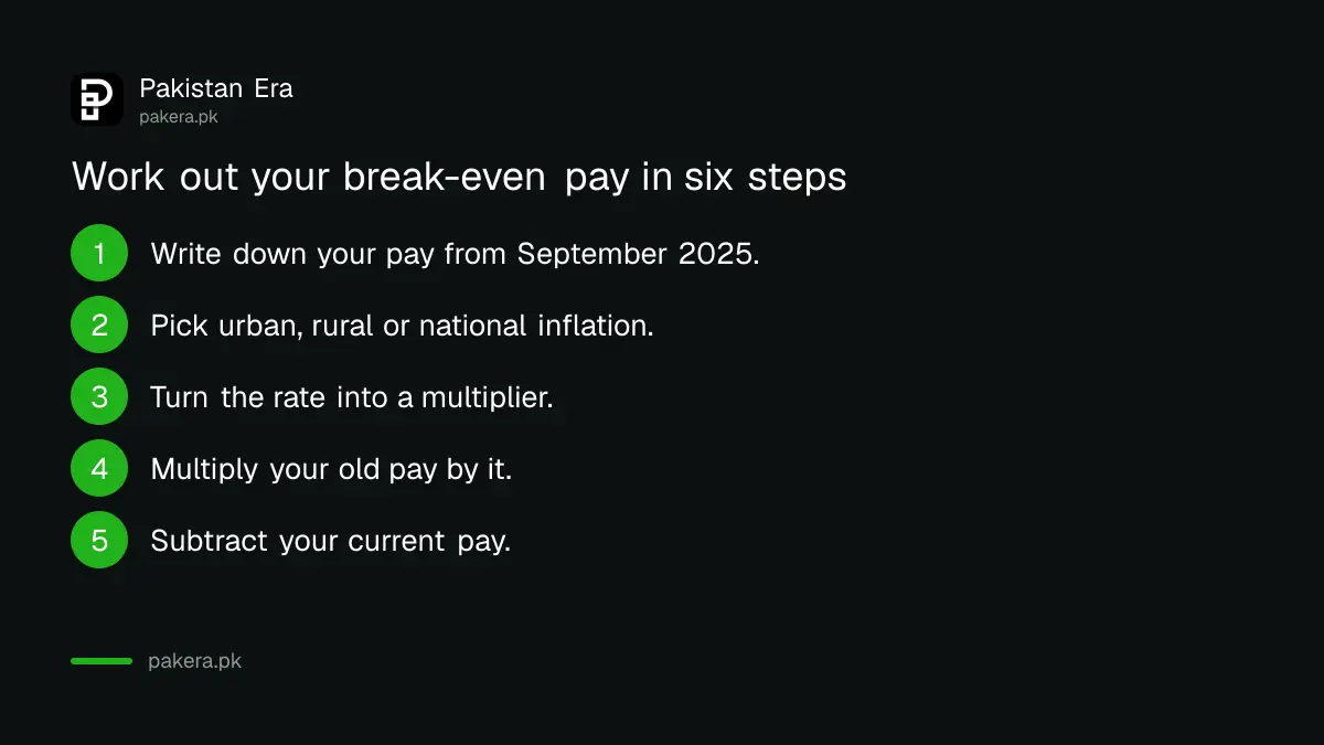 Six steps to work out the pay raise needed to match inflation in Pakistan