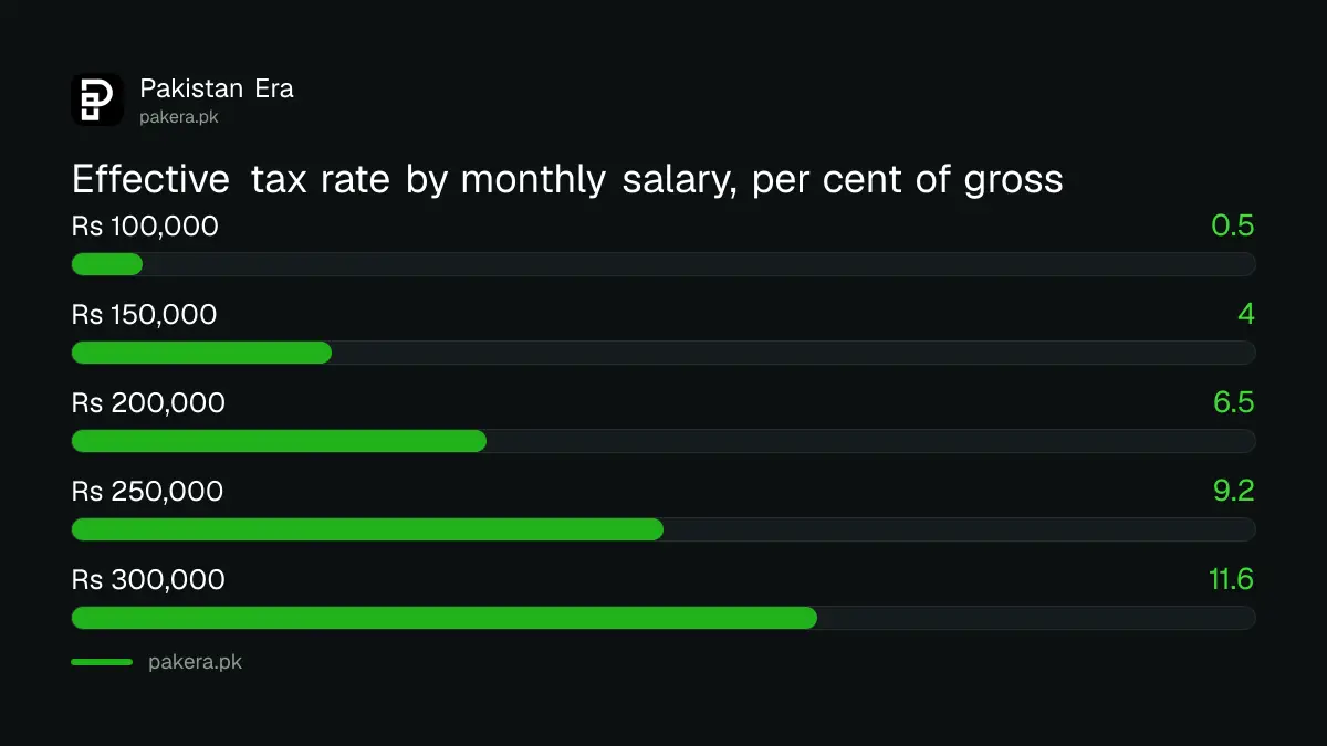 Effective tax rate by monthly salary, from 0.5 per cent at Rs 100,000 to 18.4 per cent at Rs 500,000