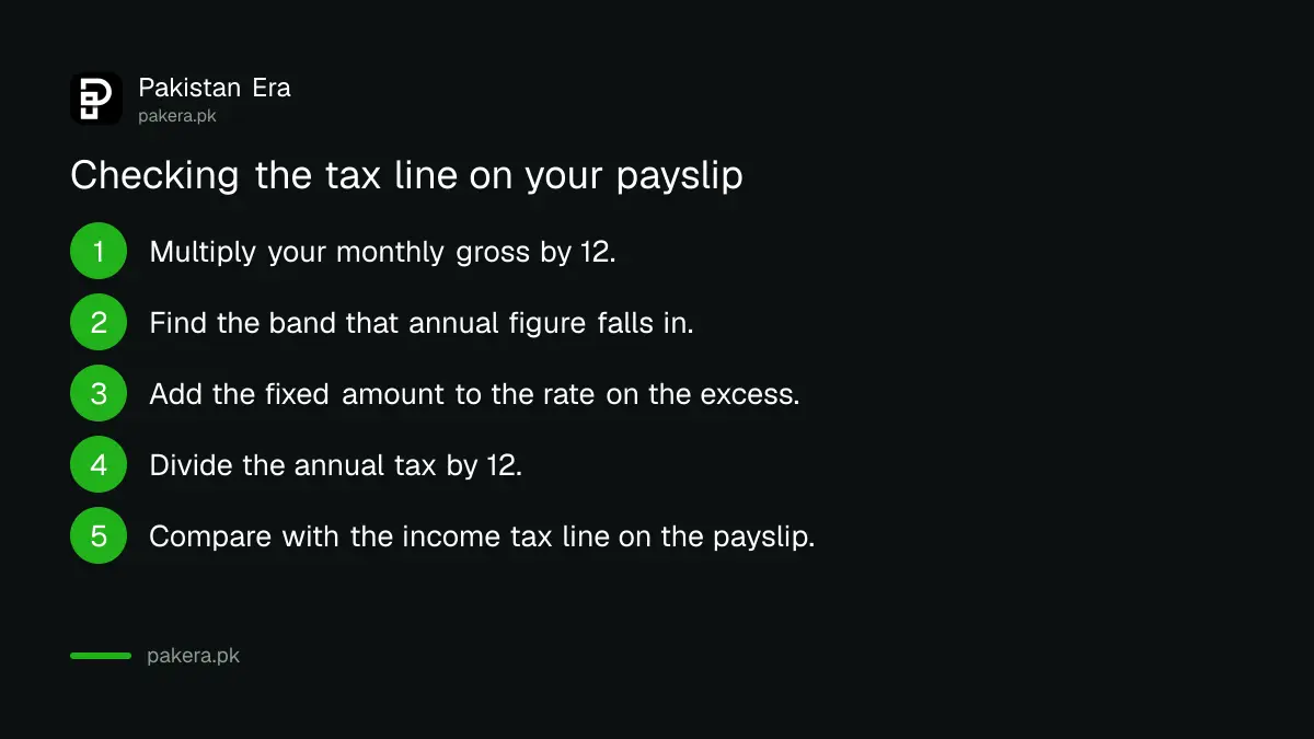 Checking the income tax line on a Pakistani payslip against the 2026-27 bands