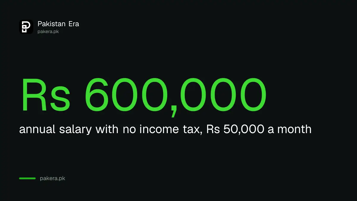 Rs 600,000 annual salary with no income tax, Rs 50,000 a month