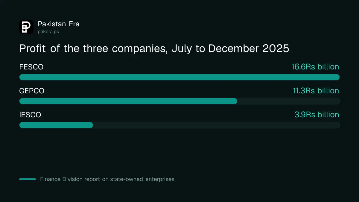 Bar chart of the July to December 2025 profit of FESCO, GEPCO and IESCO