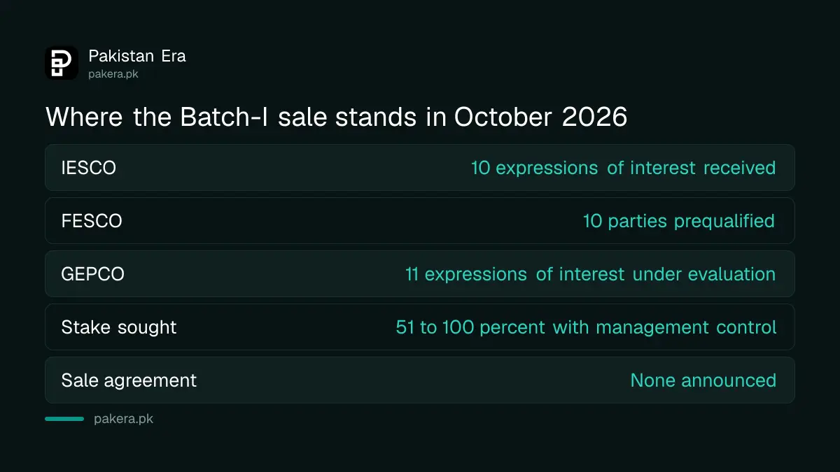 Status of the sale of FESCO, GEPCO and IESCO in October 2026