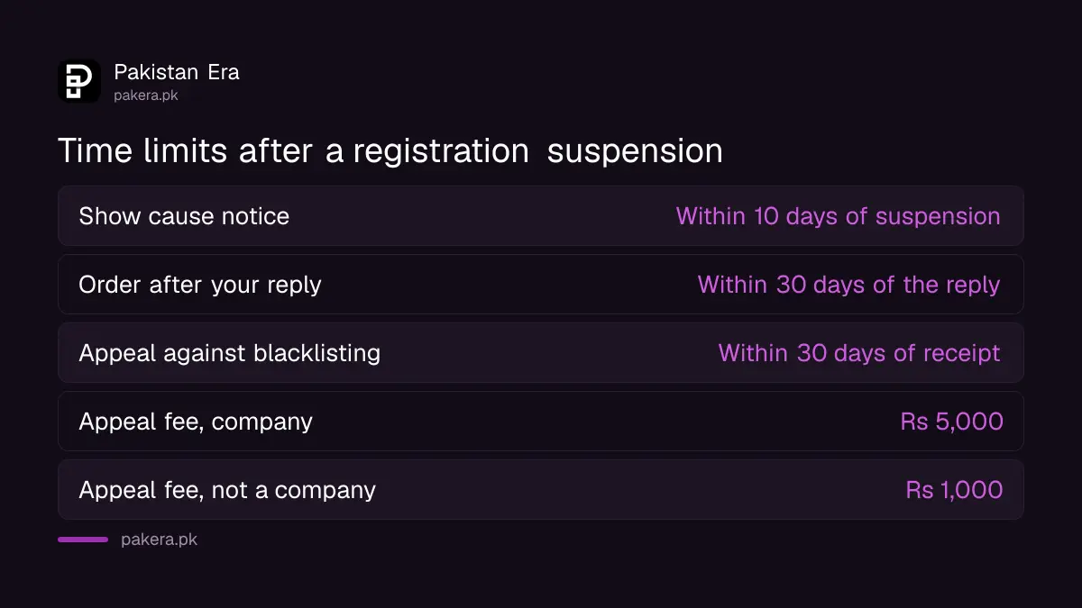 Time limits after an FBR sales tax registration suspension in Pakistan