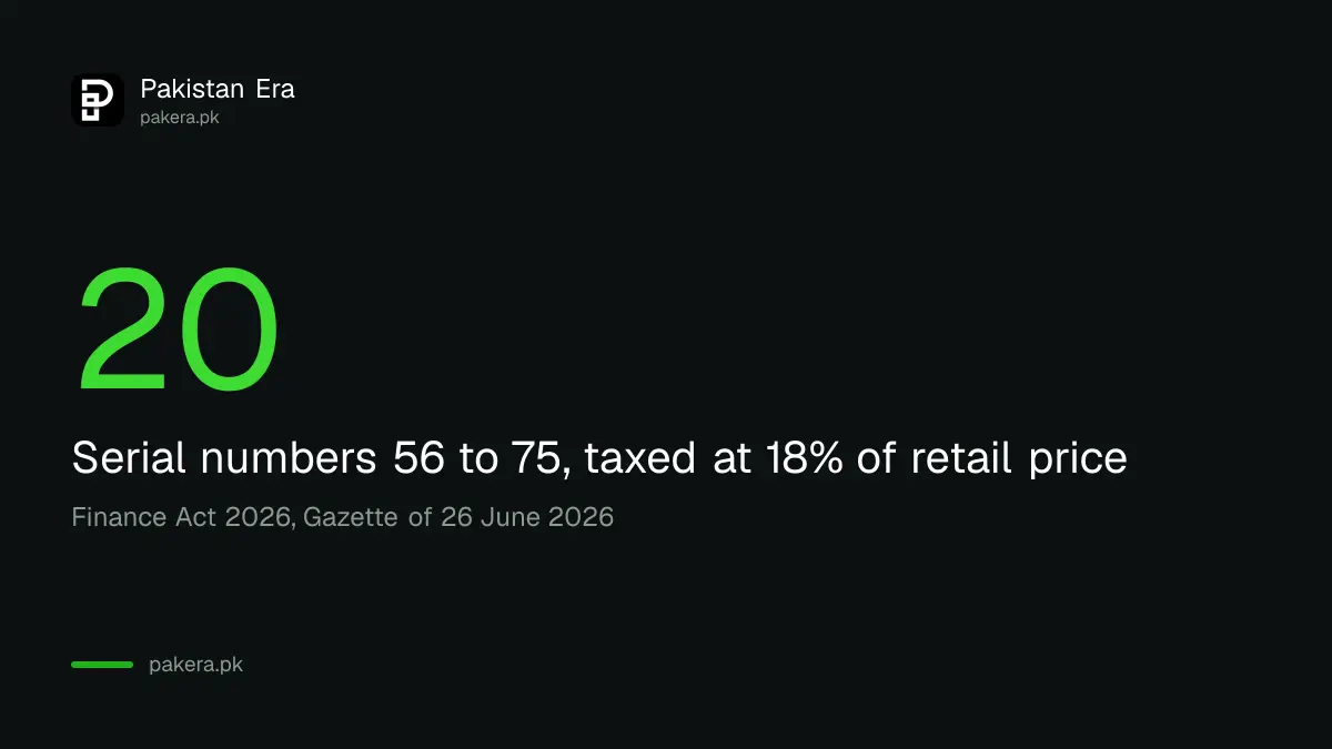 Twenty goods groups added to the Third Schedule of the Sales Tax Act by the Finance Act 2026 in Pakistan