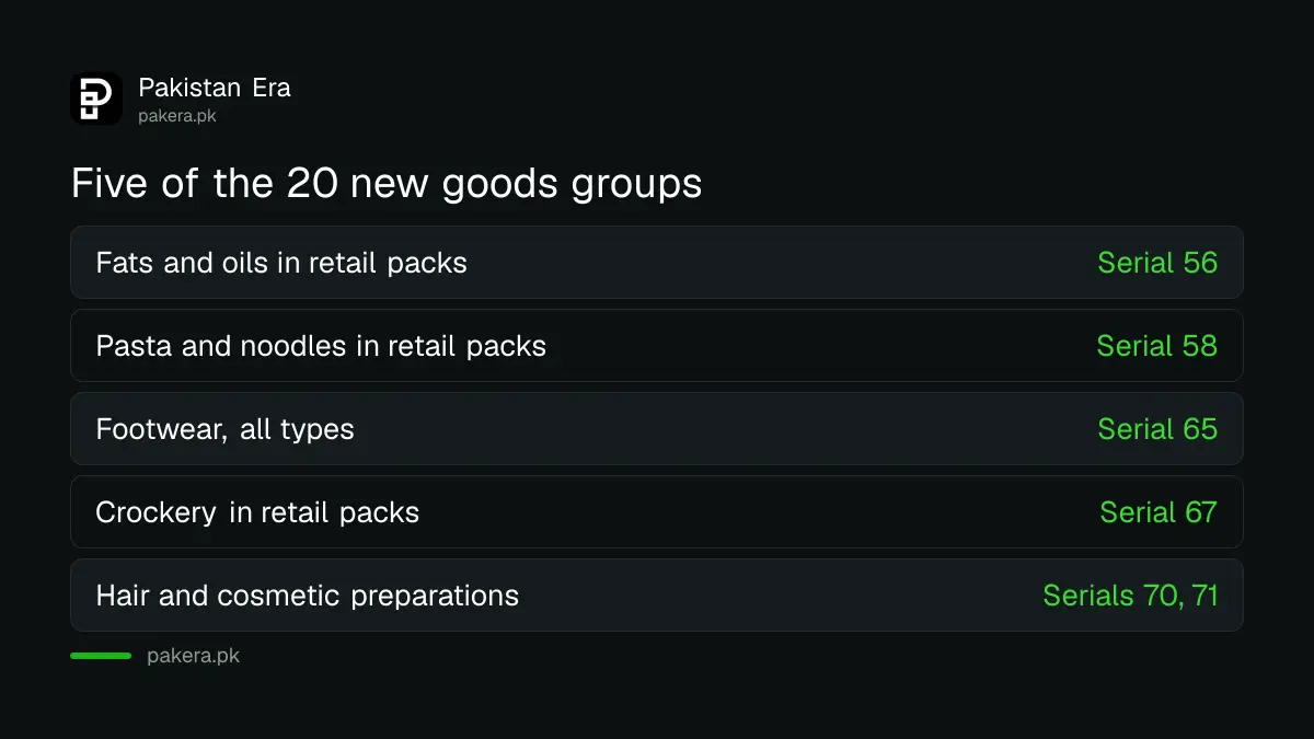 Examples of goods now taxed on retail price in Pakistan under the Finance Act 2026