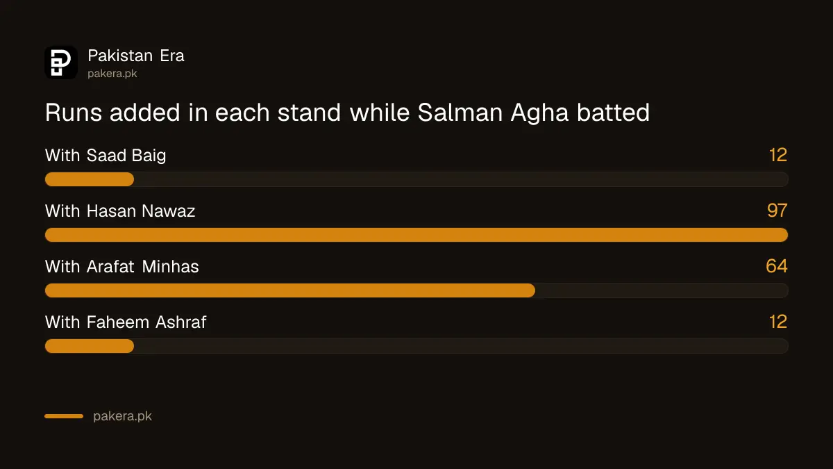Pakistan partnerships while Salman Agha batted in Rawalpindi on 18 October 2026