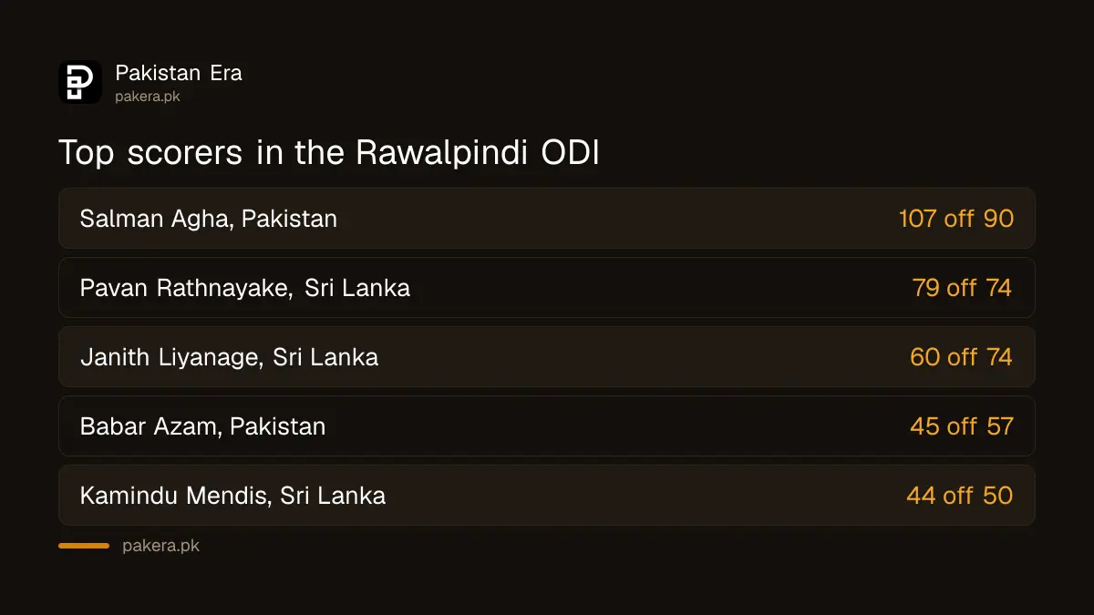 Top scorers in the Pakistan v Sri Lanka ODI on 18 October 2026