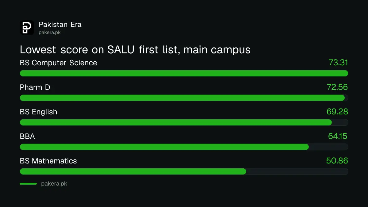 Lowest merit score on the SALU Khairpur first merit list 2027 in five programmes