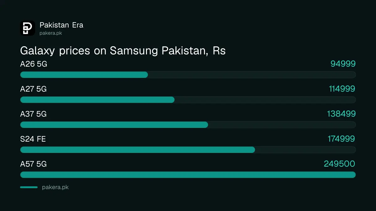 Galaxy A37 5G price compared with A26, A27, S24 FE and A57 on Samsung Pakistan
