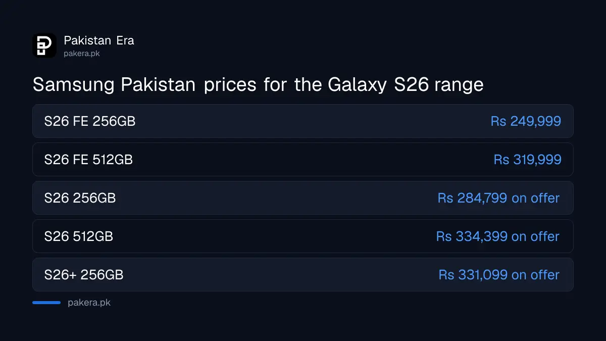 Galaxy S26, S26+ and S26 FE prices on Samsung Pakistan's store, 28 September 2026