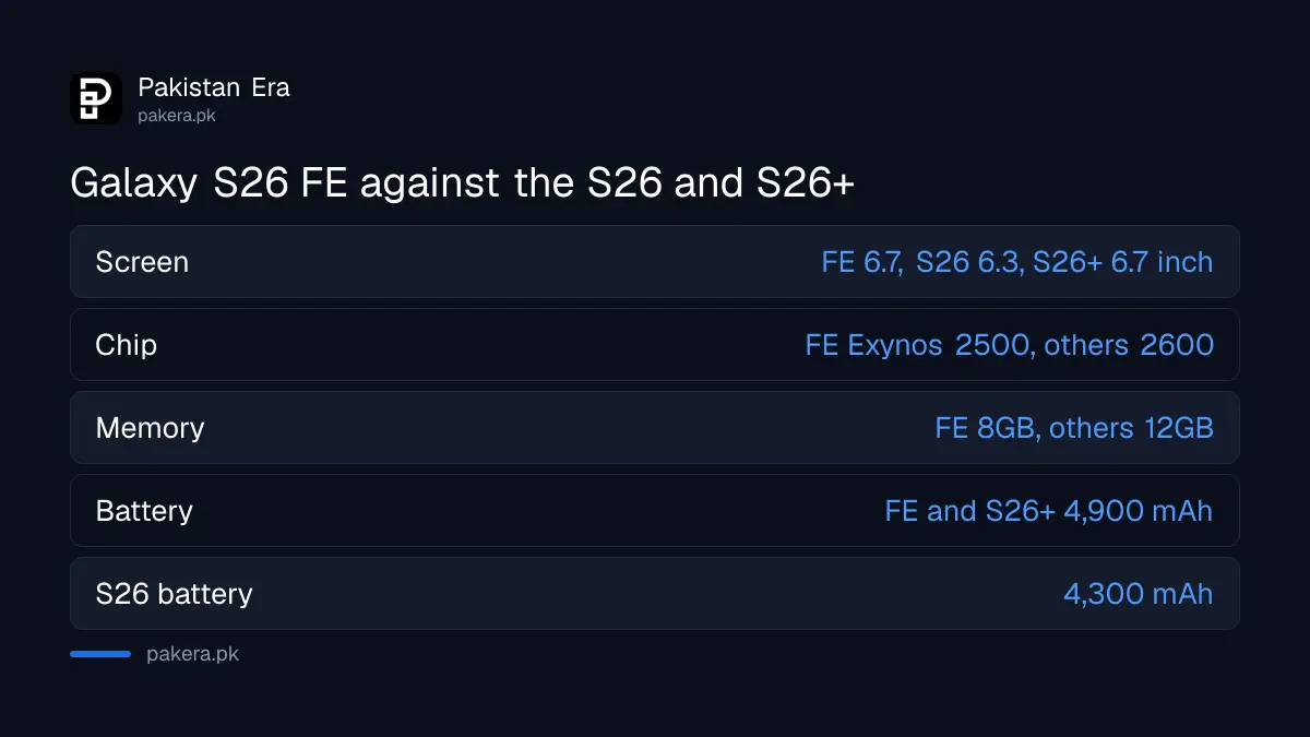 Main specifications of the Galaxy S26, S26+ and S26 FE side by side