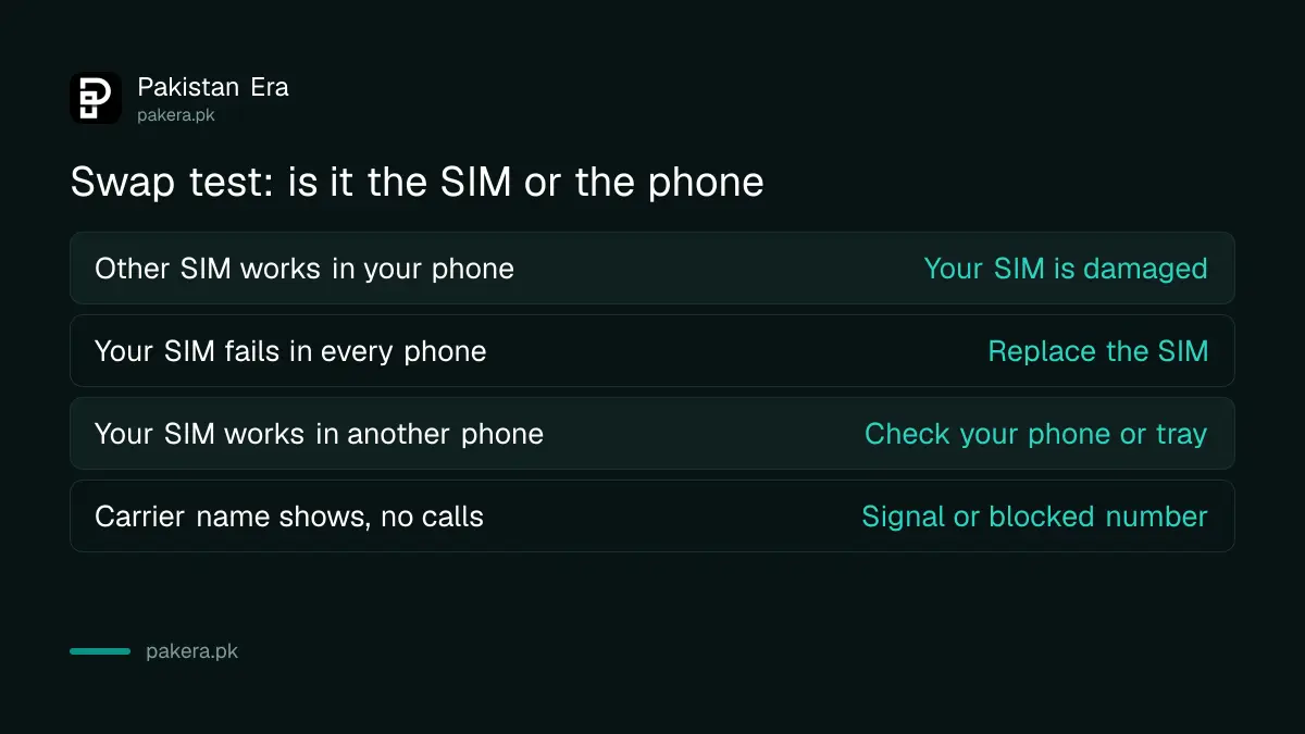 Swap test to tell a damaged SIM card from a phone fault