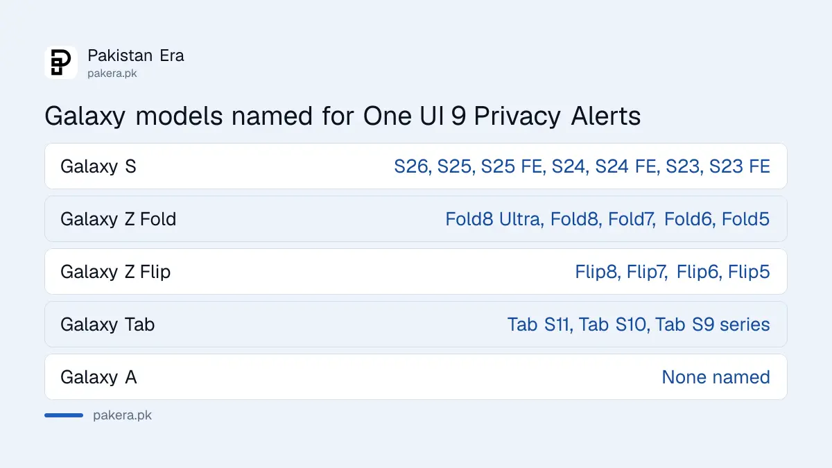 Galaxy phones and tablets named in Samsung's One UI 9 Privacy Alerts footnote