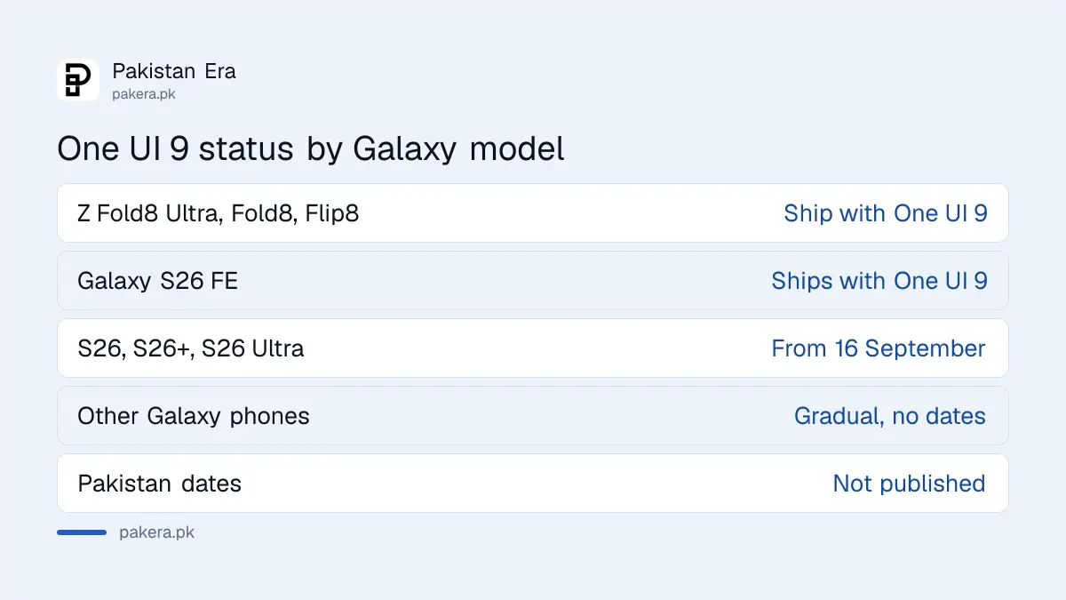 Samsung One UI 9 status by Galaxy model in September 2026