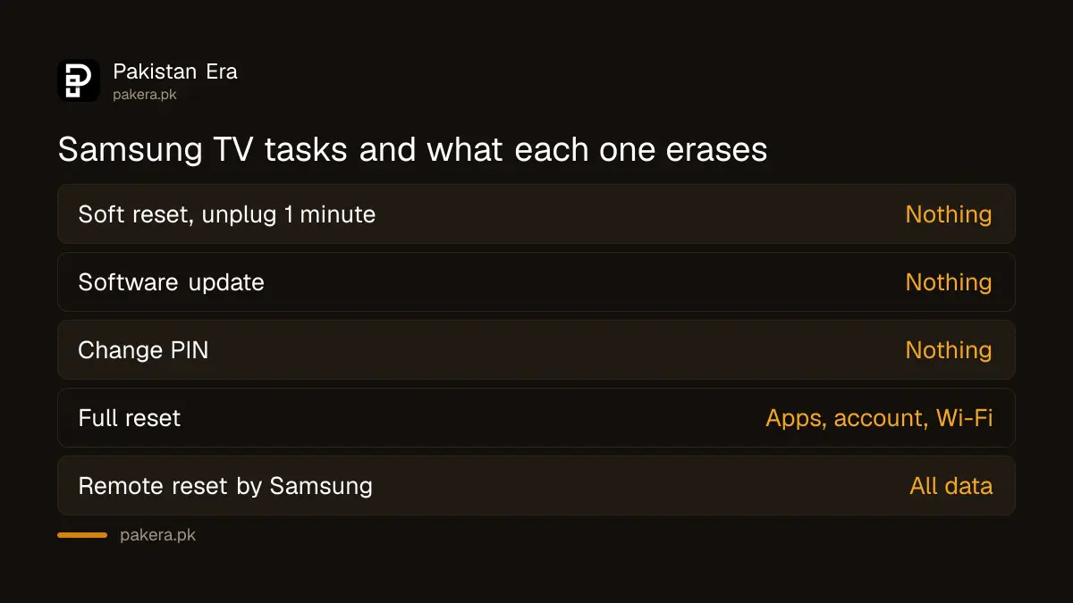 Samsung Smart TV reset, update and PIN tasks and what each one erases