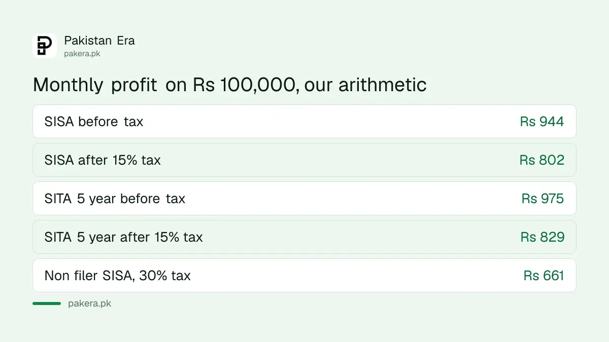 Monthly profit on Rs 100,000 in SISA and five year SITA before and after tax
