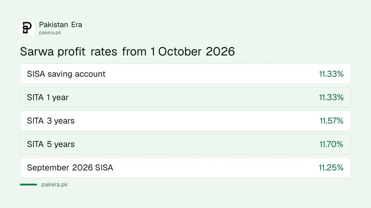 Sarwa Islamic Term Account and Saving Account profit rates from 1 October 2026