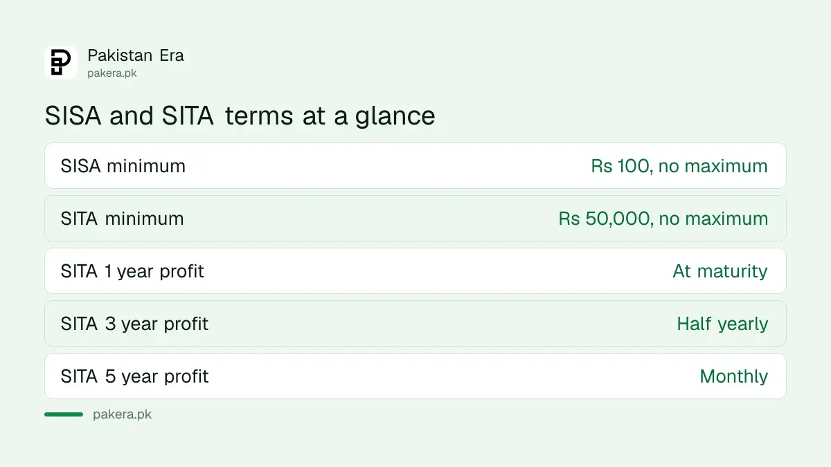 Minimum deposit, tenor and profit payment schedule for SISA and SITA accounts