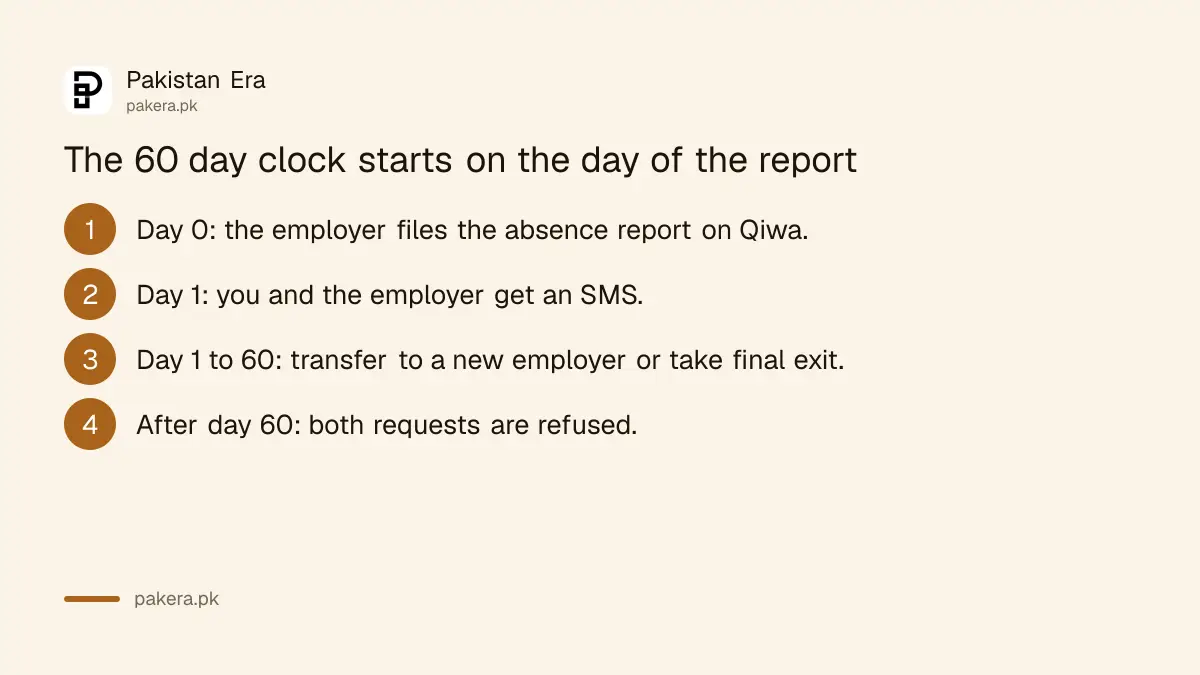 Timeline of the Saudi absent from work report: employer files on Qiwa, SMS sent, 60 days to transfer or exit, status stays flagged after day 60