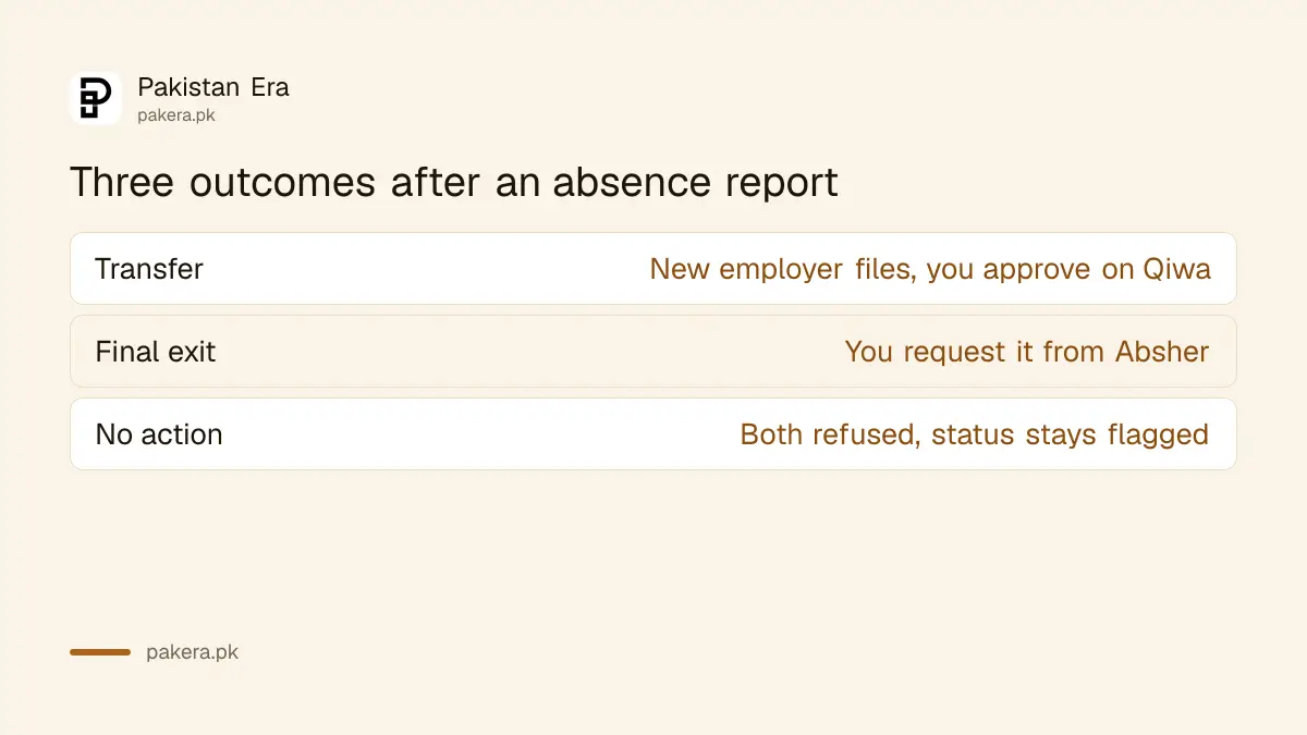 Comparison of the three outcomes after a Saudi absence report: transfer, final exit, or no action within 60 days
