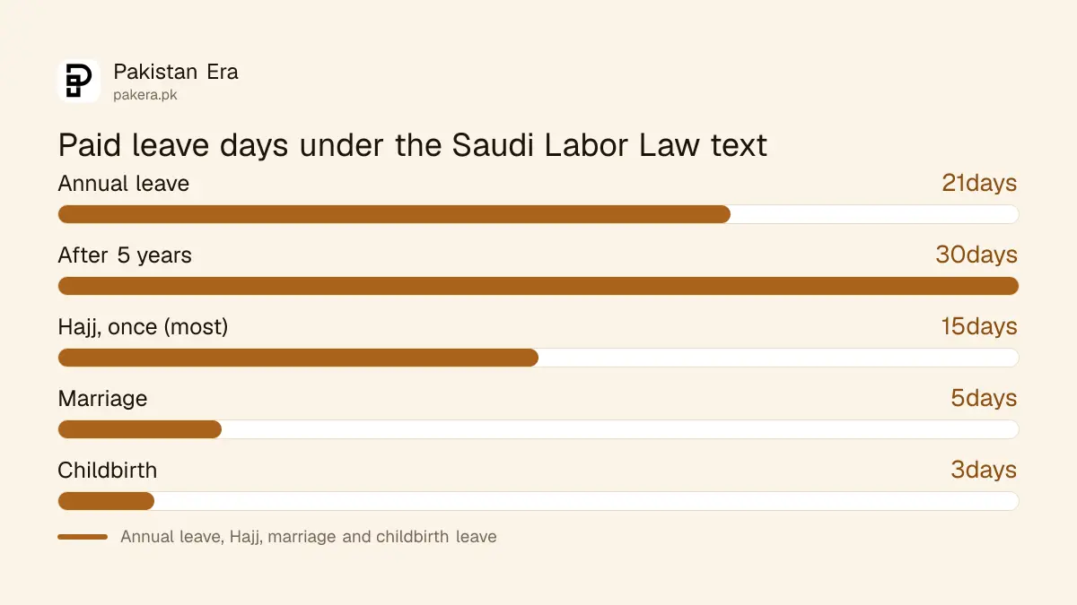 Saudi Labor Law annual leave days: 21 days a year and 30 days after five consecutive years with the same employer