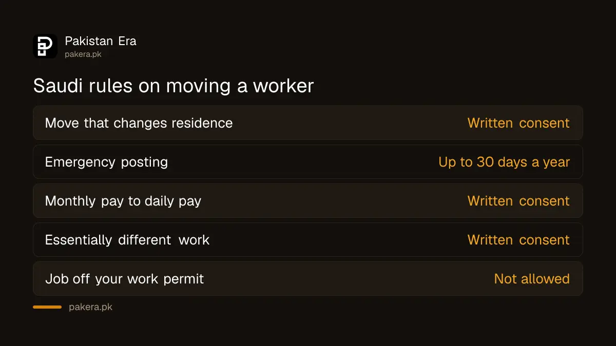 Saudi Labor Law rules on moving a worker to another city or job: written consent needed