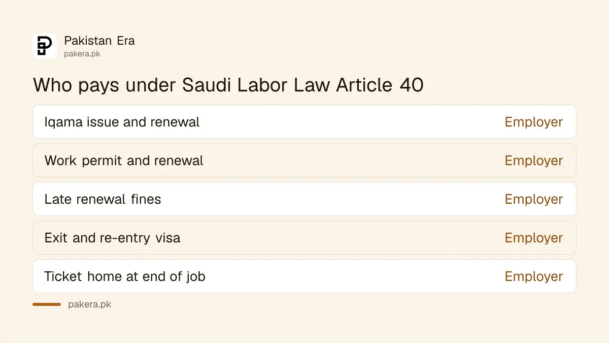 Saudi Labor Law Article 40: the employer pays iqama, work permit and exit re-entry fees