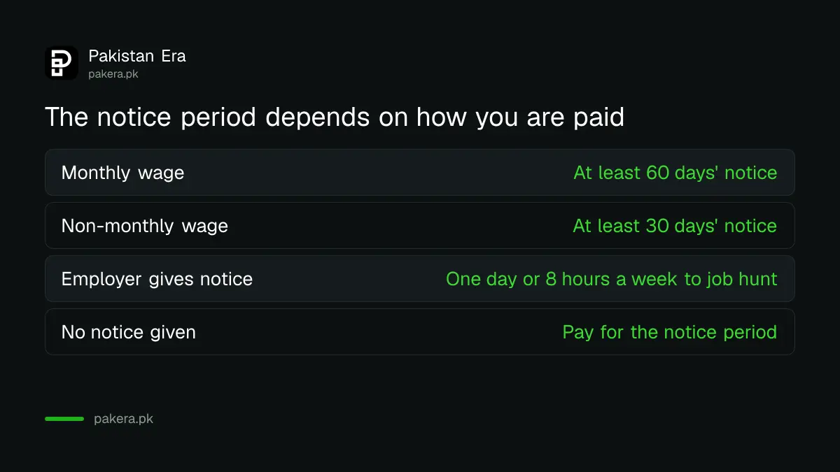 Comparison of notice rules under Saudi Labor Law: 60 days for monthly pay, 30 days otherwise, paid time off to find work