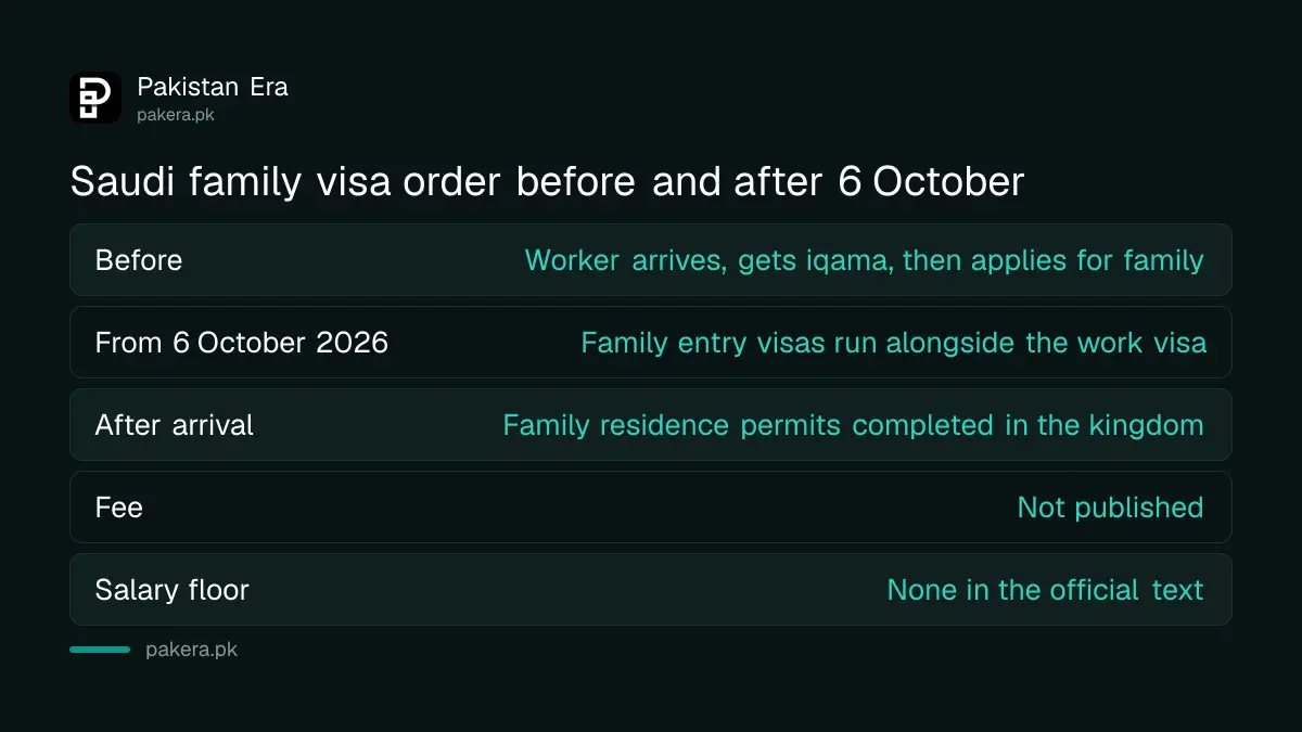 How the Saudi family visa order changes: before 6 October 2026 the family waited for the iqama, now entry visas run alongside the work visa