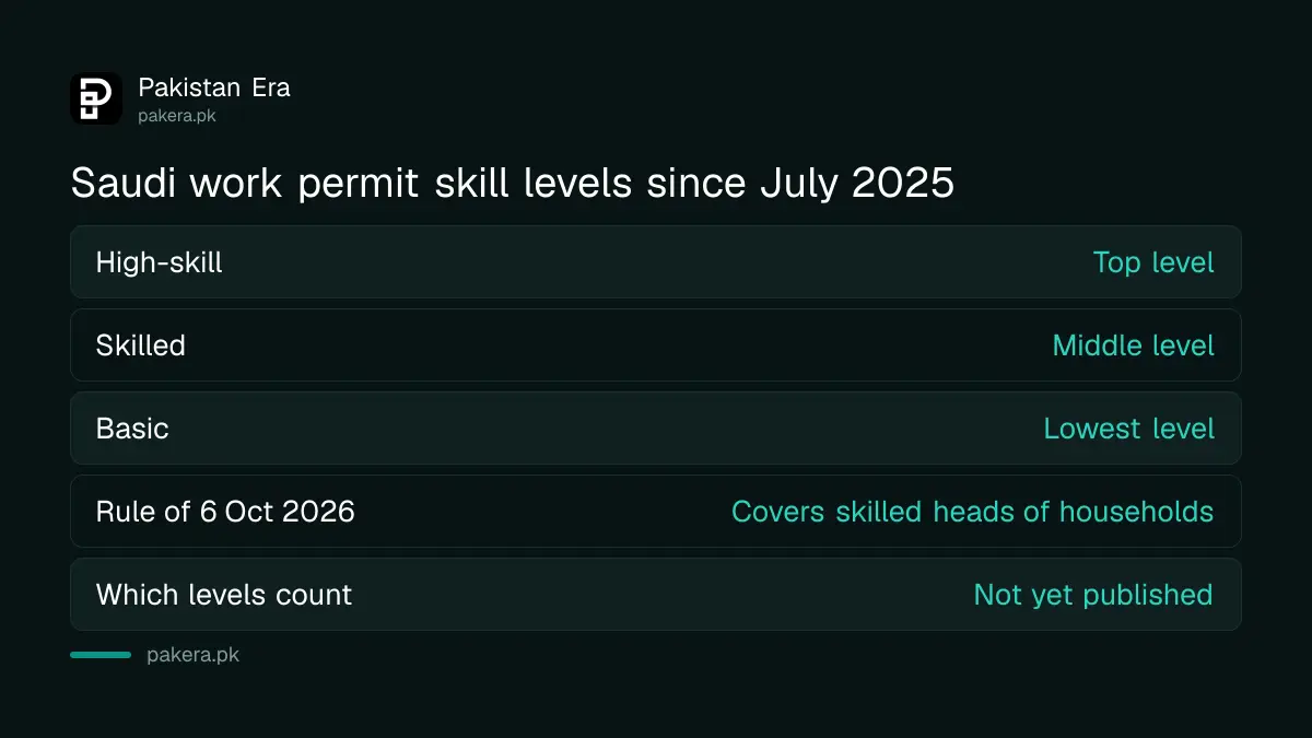 Saudi Arabia's three work permit skill levels for expatriates: high-skill, skilled and basic