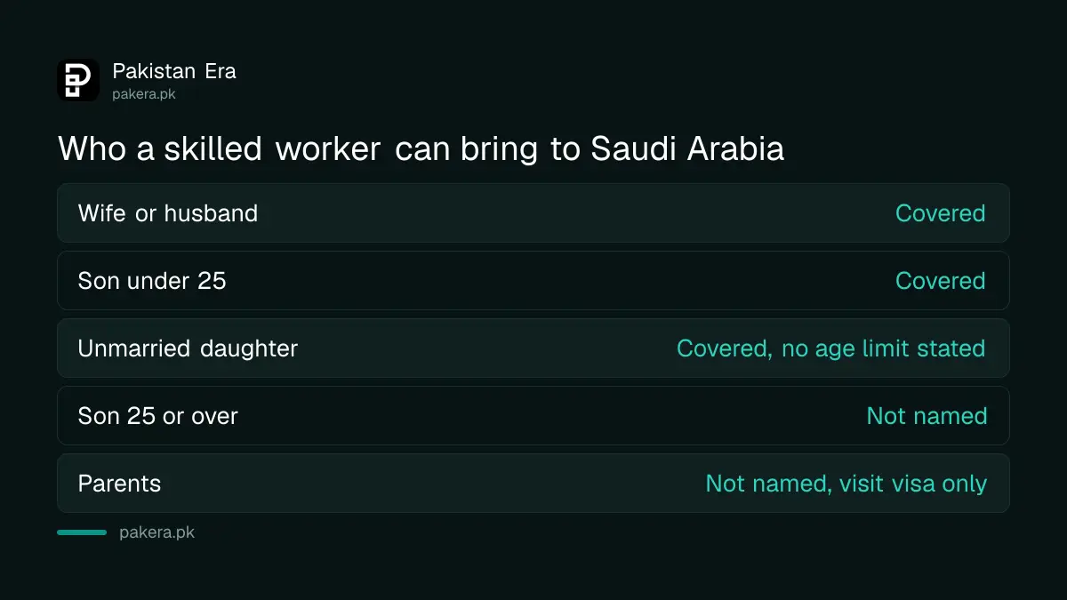 Family members a skilled worker can bring to Saudi Arabia under the 6 October 2026 rule: spouse, sons under 25 and unmarried daughters