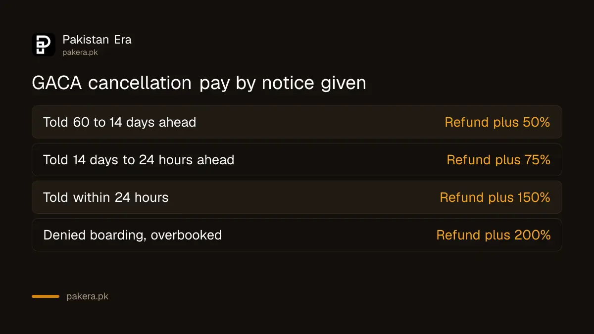 GACA cancellation compensation by notice period for flights from Saudi Arabia