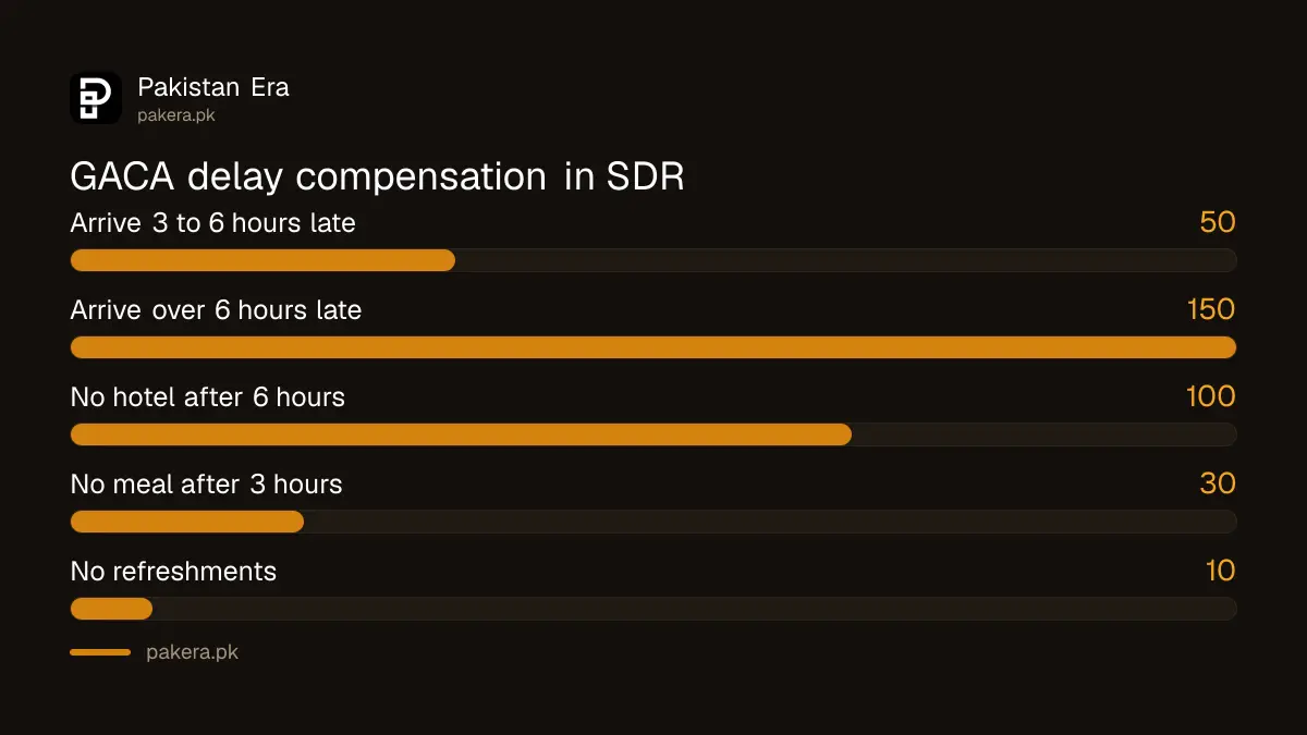 Saudi GACA flight delay compensation in SDR for flights to Pakistan