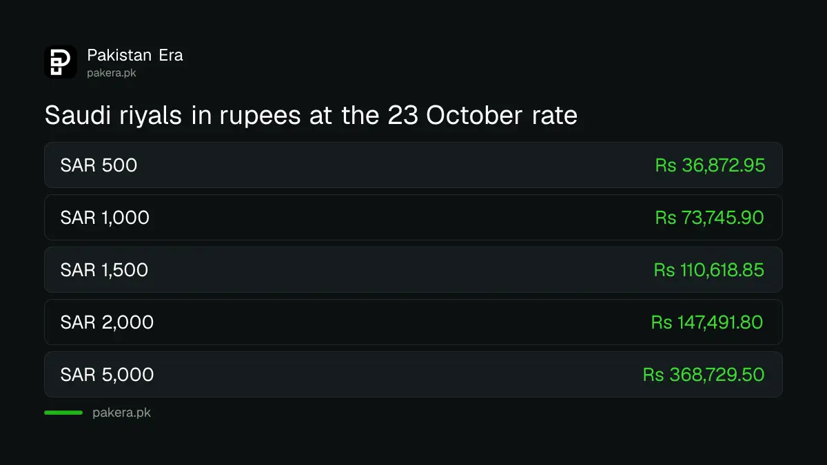 Saudi riyals converted to Pakistani rupees at the 23 October 2026 SBP rate