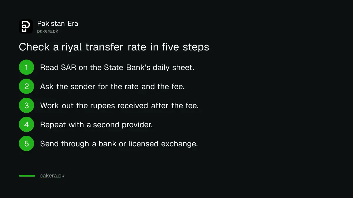 Steps to check a Saudi riyal transfer rate against the SBP rate