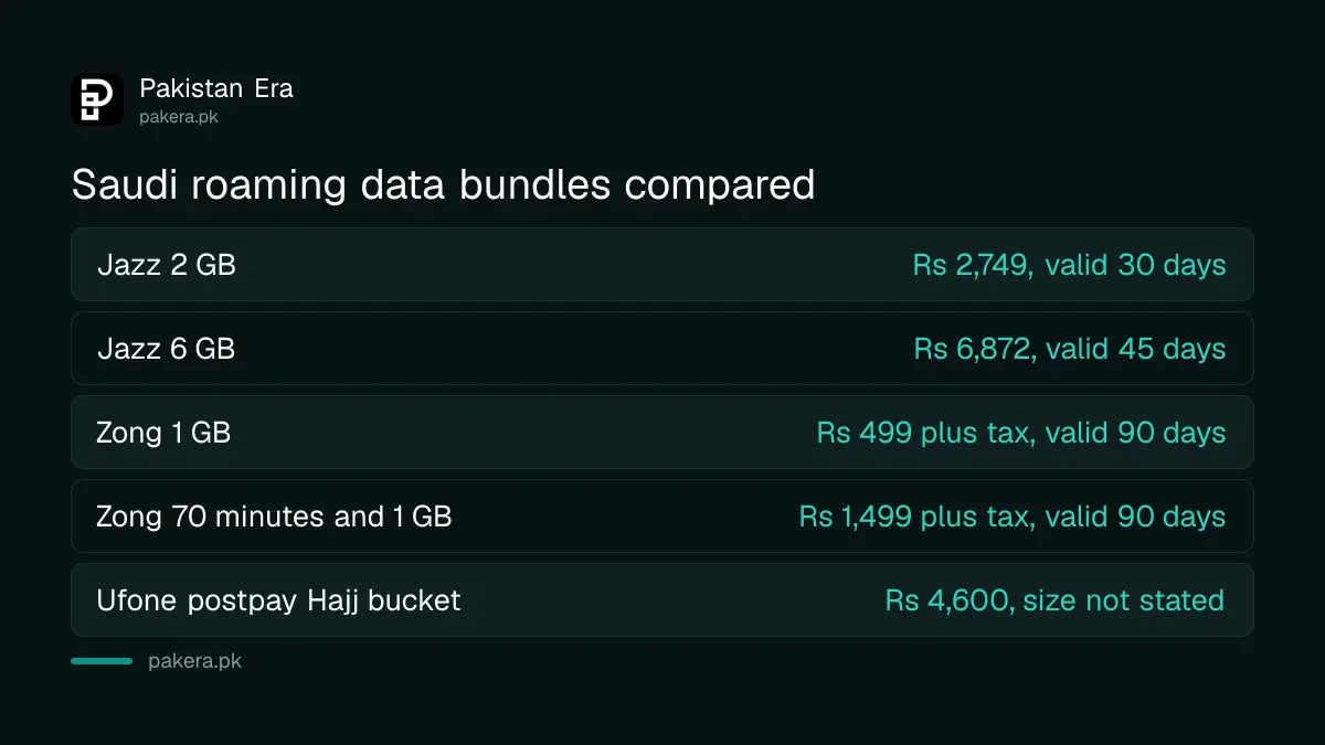 Table comparing Saudi roaming data bundle prices from Jazz, Zong and Ufone