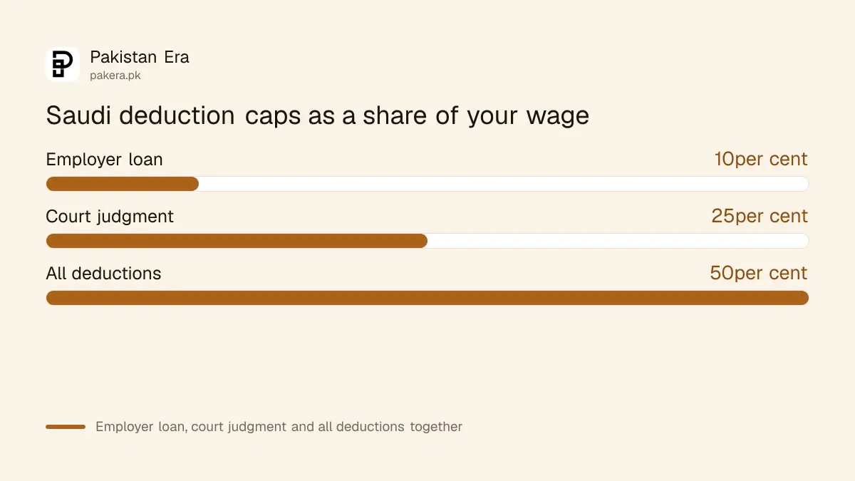 Saudi wage payment rules: monthly workers paid once a month, daily workers weekly, wages deposited into bank accounts