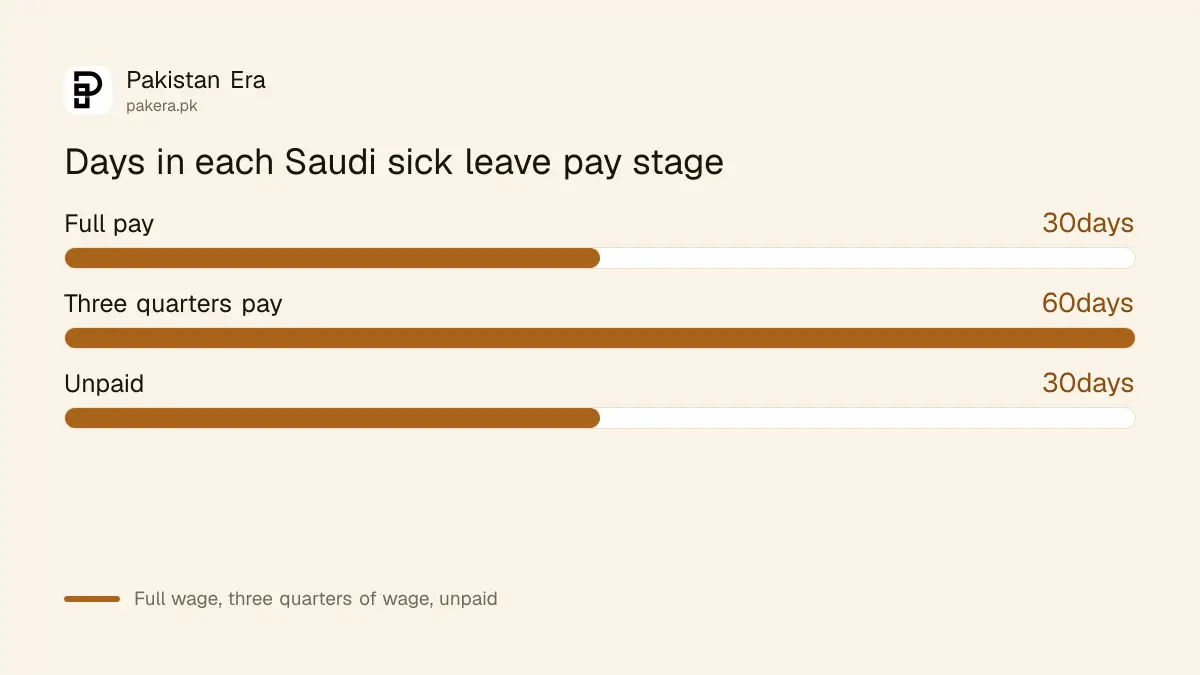 Saudi sick leave stages: 30 days full pay, 60 days at three quarters, 30 days unpaid