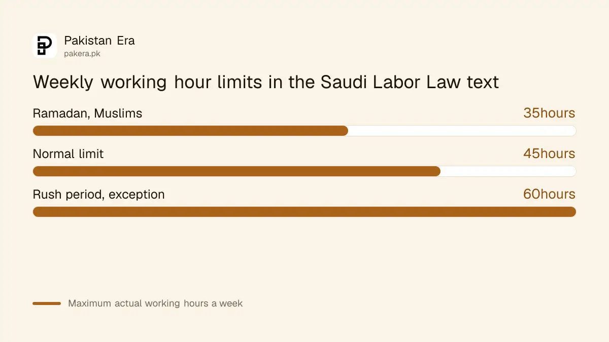 Saudi Labor Law working hour limits: 9 hours a day, 45 a week, 7 and 35 in Ramadan