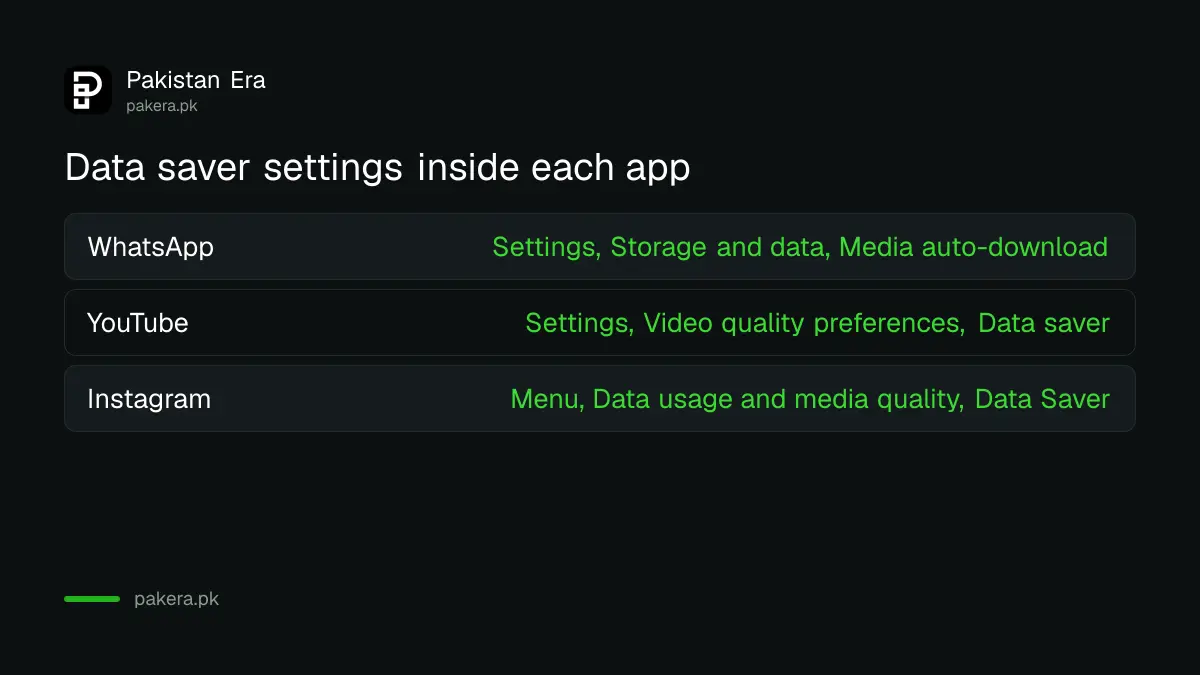Comparison of the data saver settings inside WhatsApp, YouTube and Instagram