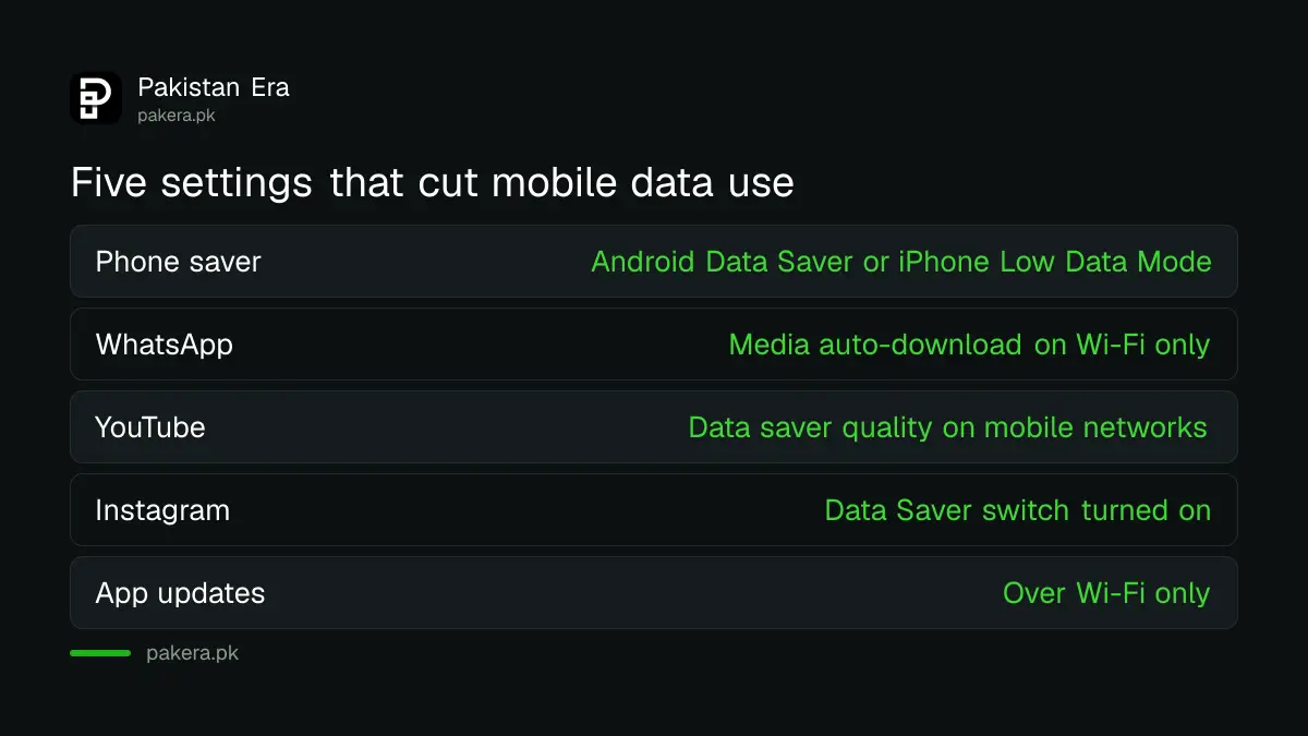 Graphic listing five settings that save mobile data: phone saver mode, WhatsApp auto-download, YouTube quality, Instagram Data Saver and Wi-Fi only updates