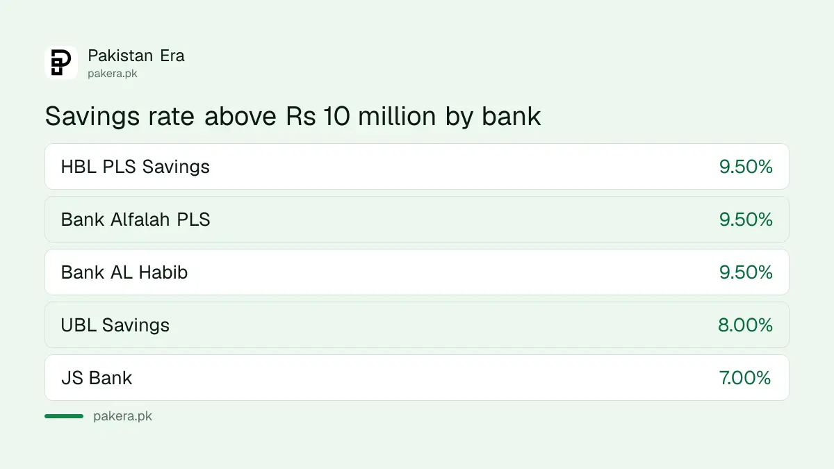 Savings account profit rate in October 2026 at HBL, Allied, UBL, Bank Alfalah and JS Bank for balances up to Rs 10 million and above