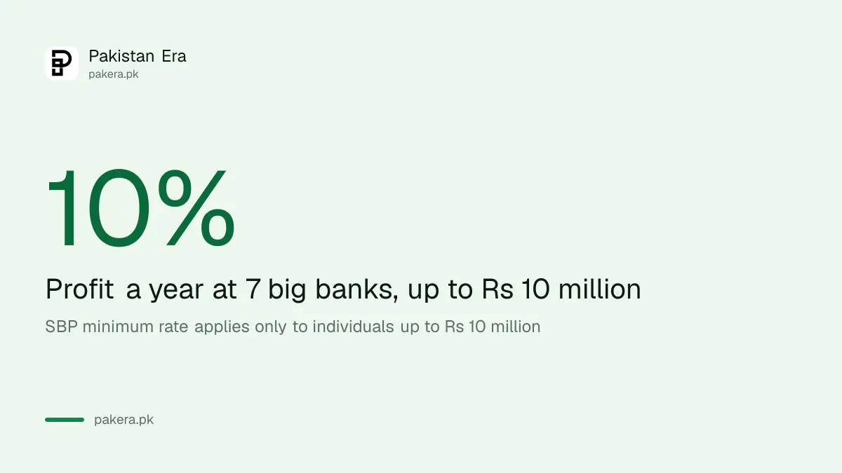 Savings account profit rate for individuals in Pakistan in October 2026 is 10% at seven big banks