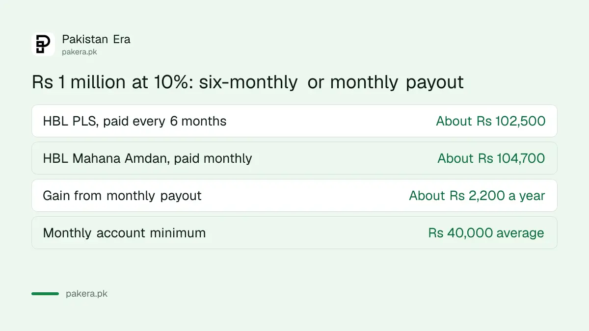 Rs 1 million in a six-monthly and a monthly savings account at 10%: about Rs 102,500 and Rs 104,700 before tax