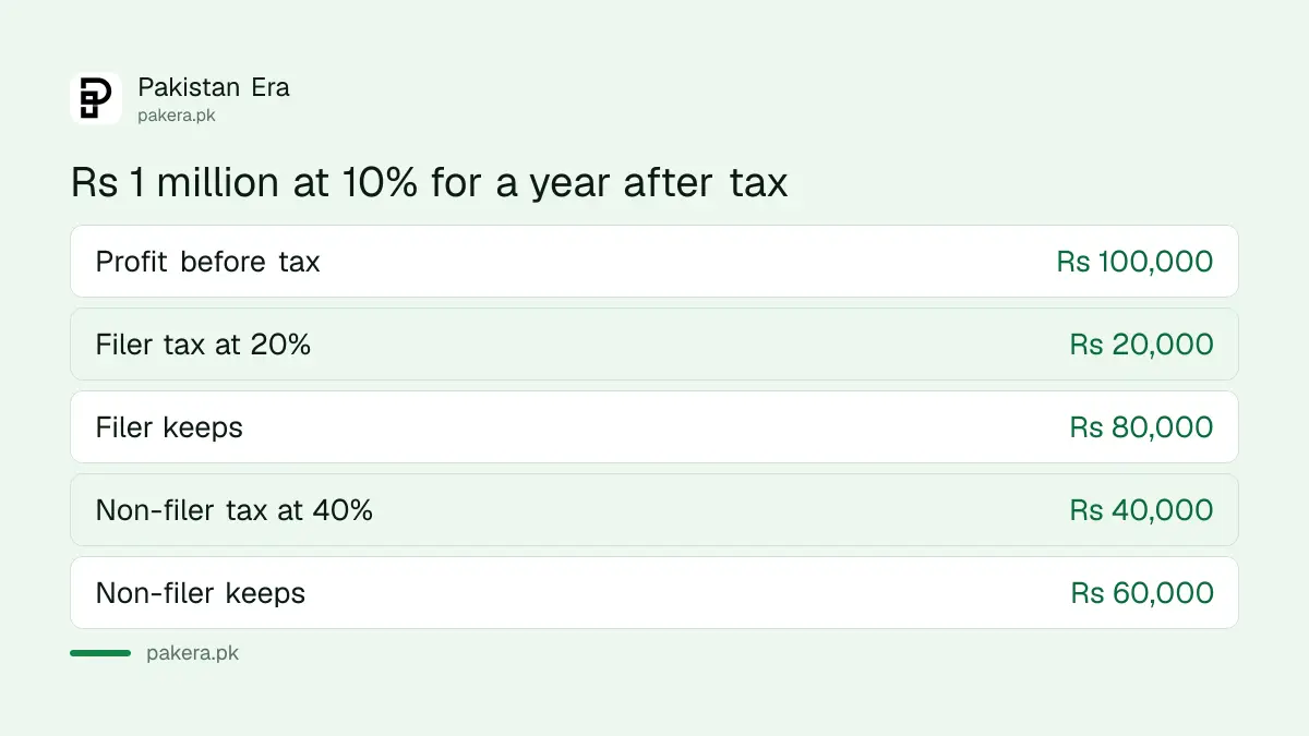 Rs 1 million in a 10% savings account for a year: a filer keeps Rs 80,000 and a non-filer keeps Rs 60,000