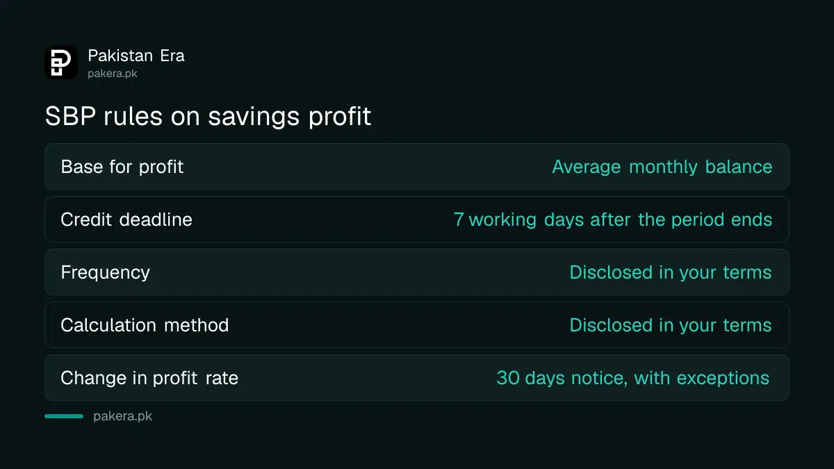 SBP rules on savings profit: average monthly balance, 7 working day credit deadline, disclosure of frequency