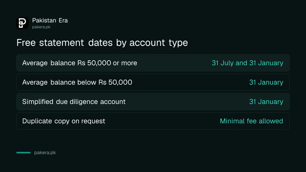 SBP free statement schedule: twice a year for Rs 50,000 average balance, once a year otherwise