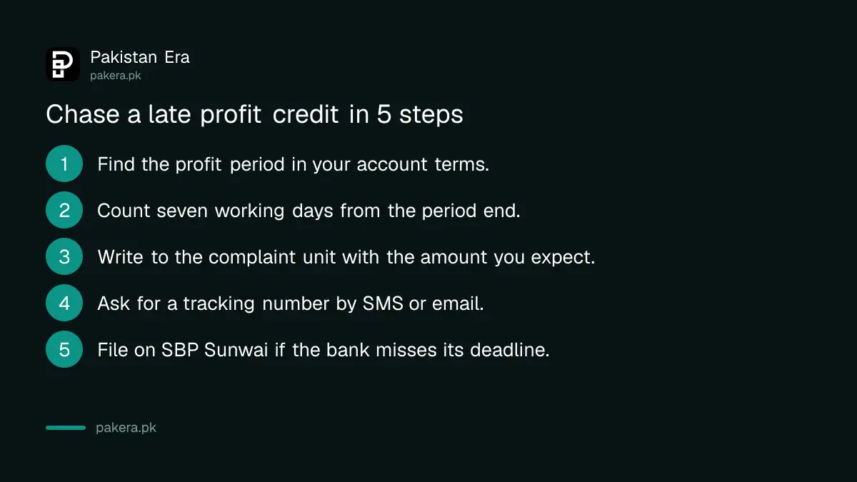 Five steps to chase a late savings profit credit from a bank in Pakistan